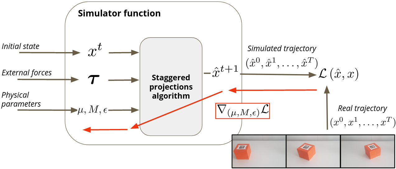 Differentiable simualtion